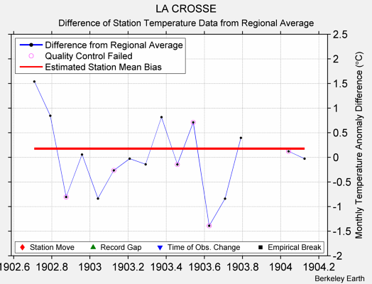 LA CROSSE difference from regional expectation