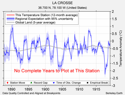 LA CROSSE comparison to regional expectation