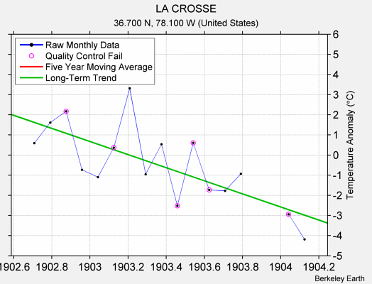 LA CROSSE Raw Mean Temperature