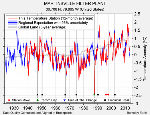 MARTINSVILLE FILTER PLANT comparison to regional expectation