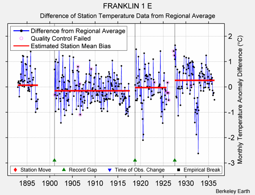 FRANKLIN 1 E difference from regional expectation