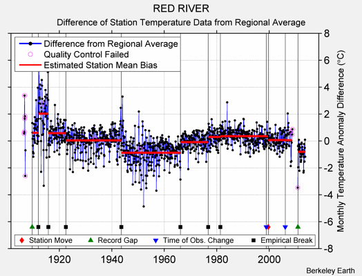 RED RIVER difference from regional expectation