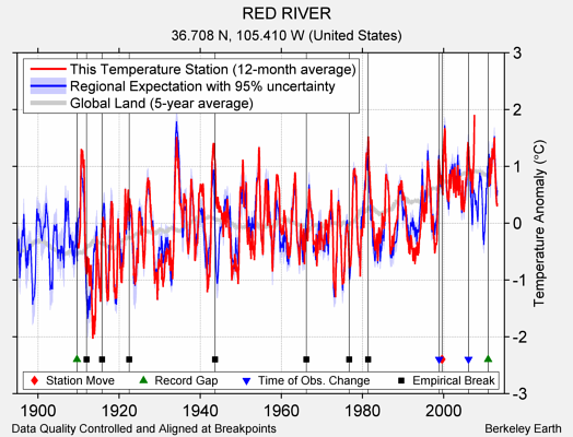 RED RIVER comparison to regional expectation