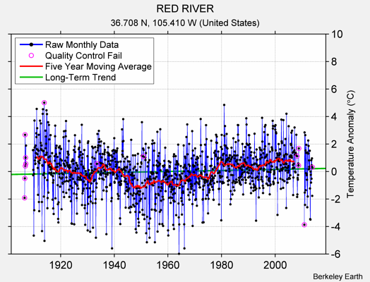 RED RIVER Raw Mean Temperature