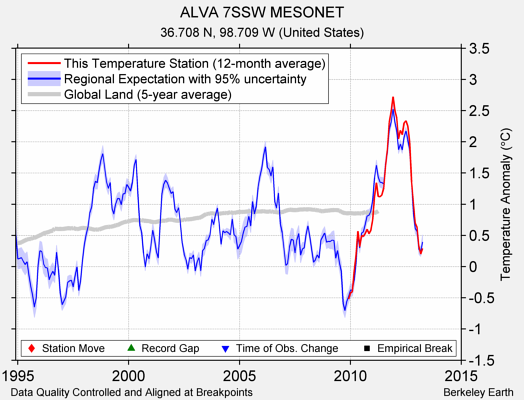 ALVA 7SSW MESONET comparison to regional expectation