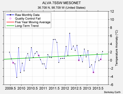 ALVA 7SSW MESONET Raw Mean Temperature