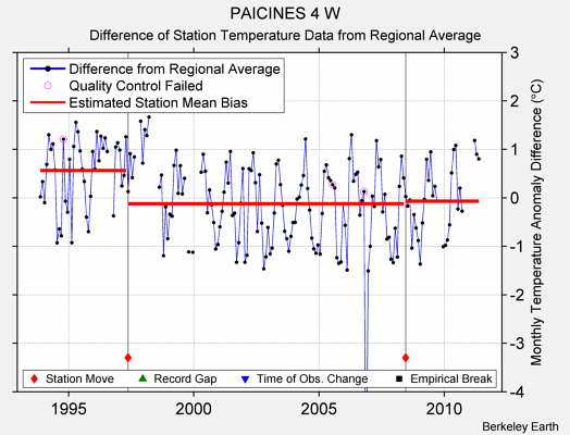 PAICINES 4 W difference from regional expectation