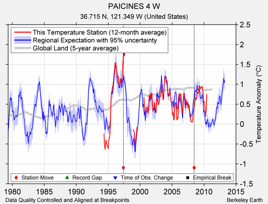 PAICINES 4 W comparison to regional expectation