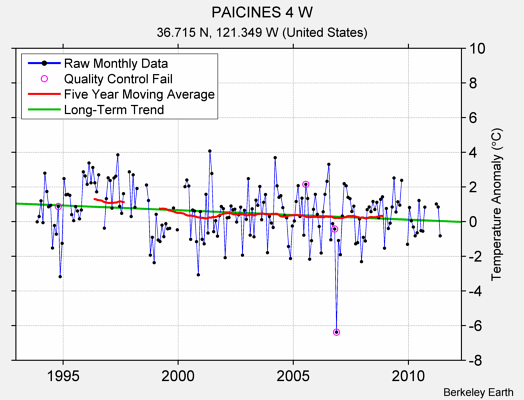 PAICINES 4 W Raw Mean Temperature