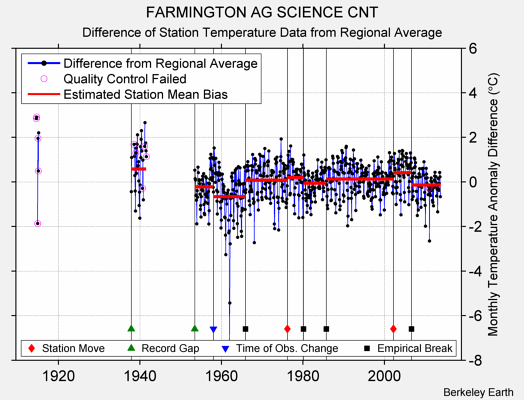 FARMINGTON AG SCIENCE CNT difference from regional expectation