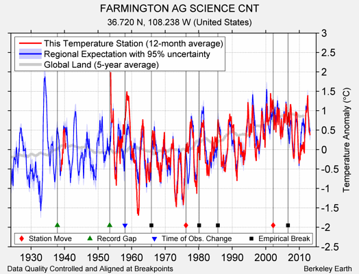 FARMINGTON AG SCIENCE CNT comparison to regional expectation