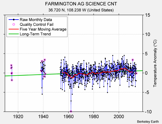 FARMINGTON AG SCIENCE CNT Raw Mean Temperature