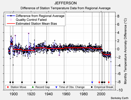 JEFFERSON difference from regional expectation