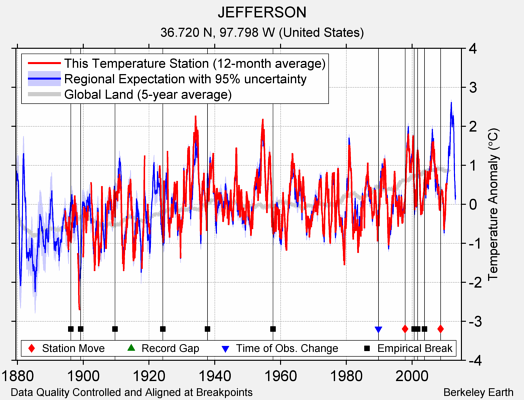 JEFFERSON comparison to regional expectation