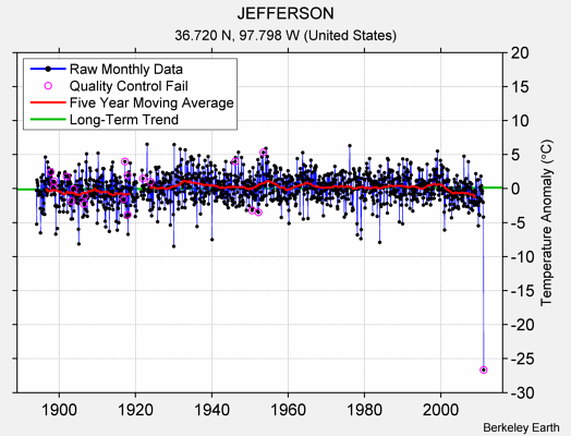 JEFFERSON Raw Mean Temperature