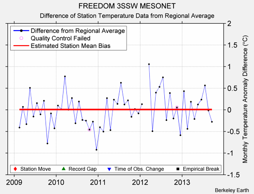 FREEDOM 3SSW MESONET difference from regional expectation