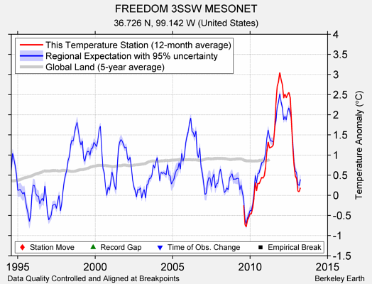 FREEDOM 3SSW MESONET comparison to regional expectation