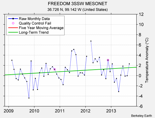 FREEDOM 3SSW MESONET Raw Mean Temperature