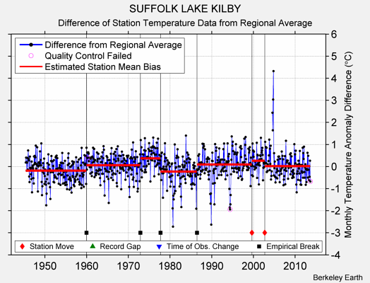 SUFFOLK LAKE KILBY difference from regional expectation