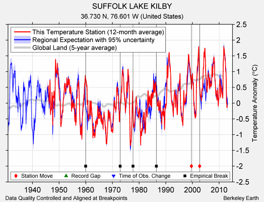 SUFFOLK LAKE KILBY comparison to regional expectation