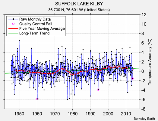 SUFFOLK LAKE KILBY Raw Mean Temperature