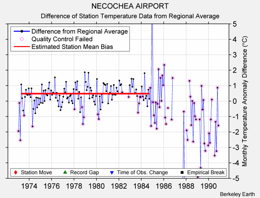 NECOCHEA AIRPORT difference from regional expectation