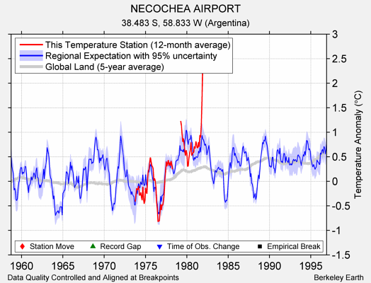 NECOCHEA AIRPORT comparison to regional expectation