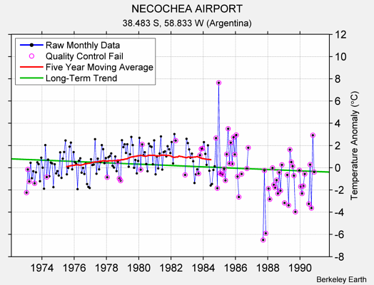 NECOCHEA AIRPORT Raw Mean Temperature