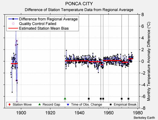 PONCA CITY difference from regional expectation