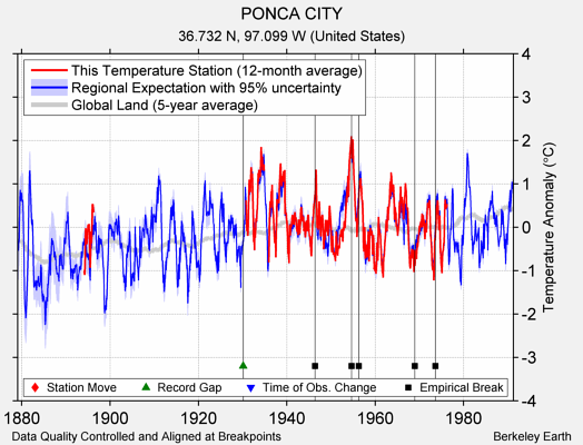 PONCA CITY comparison to regional expectation