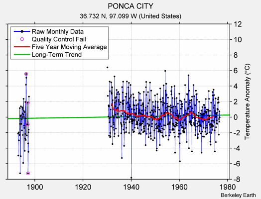 PONCA CITY Raw Mean Temperature