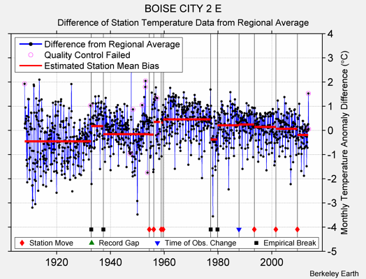 BOISE CITY 2 E difference from regional expectation