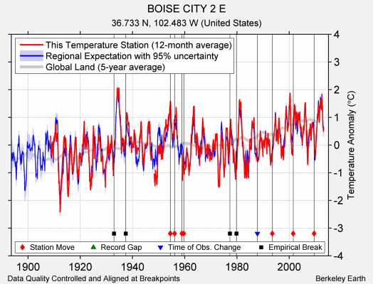 BOISE CITY 2 E comparison to regional expectation