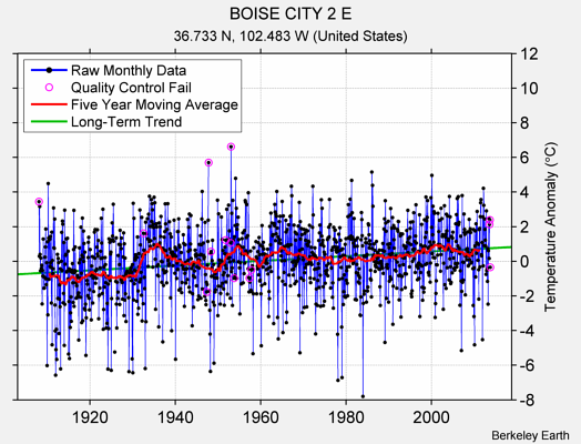 BOISE CITY 2 E Raw Mean Temperature