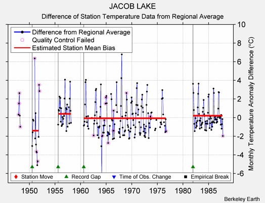 JACOB LAKE difference from regional expectation