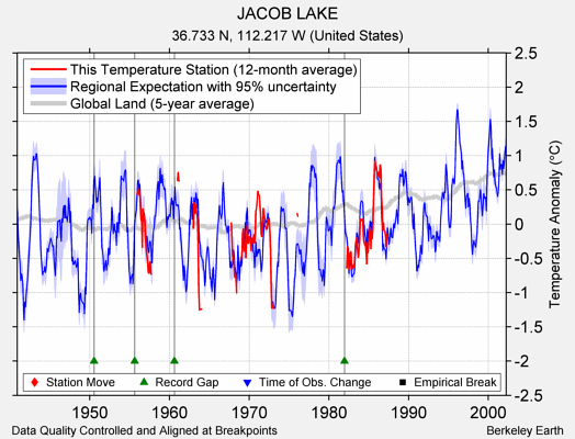 JACOB LAKE comparison to regional expectation