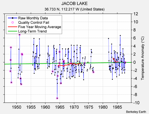 JACOB LAKE Raw Mean Temperature