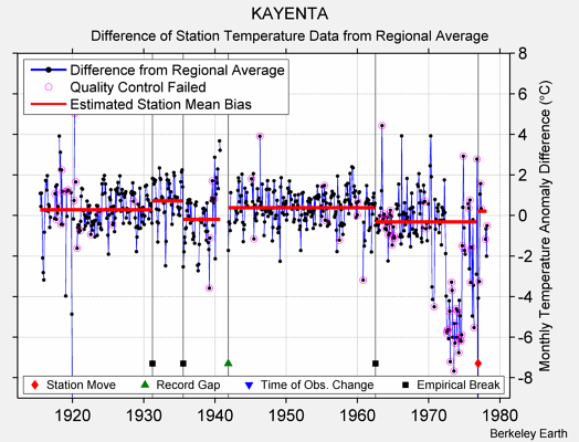 KAYENTA difference from regional expectation