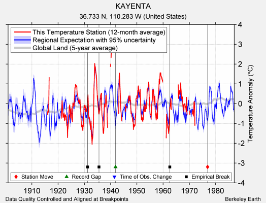 KAYENTA comparison to regional expectation