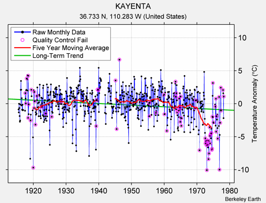 KAYENTA Raw Mean Temperature