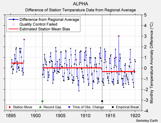 ALPHA difference from regional expectation