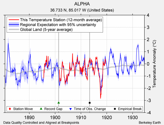 ALPHA comparison to regional expectation