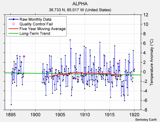 ALPHA Raw Mean Temperature