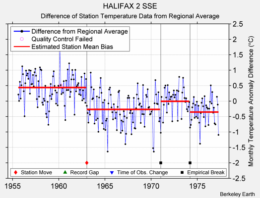 HALIFAX 2 SSE difference from regional expectation