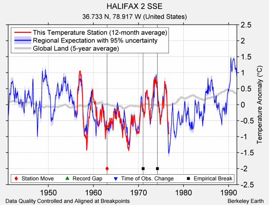 HALIFAX 2 SSE comparison to regional expectation