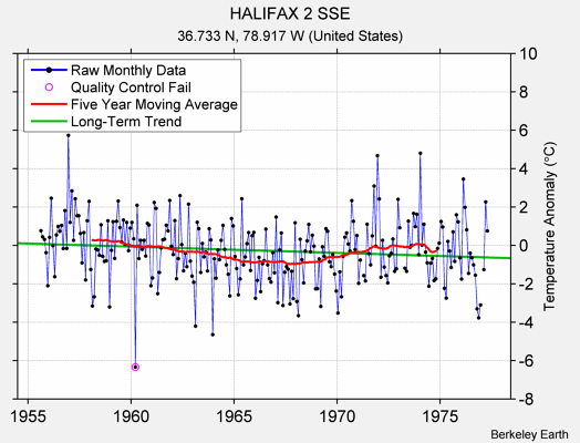 HALIFAX 2 SSE Raw Mean Temperature