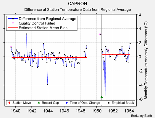 CAPRON difference from regional expectation