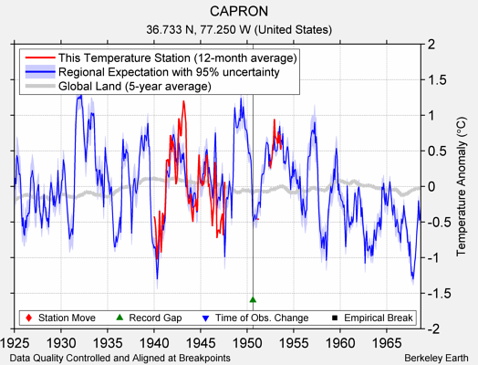 CAPRON comparison to regional expectation