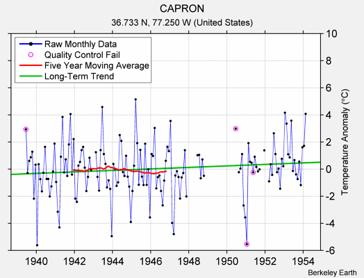 CAPRON Raw Mean Temperature