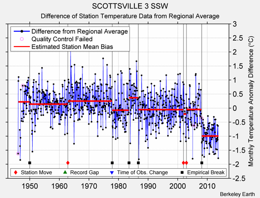 SCOTTSVILLE 3 SSW difference from regional expectation